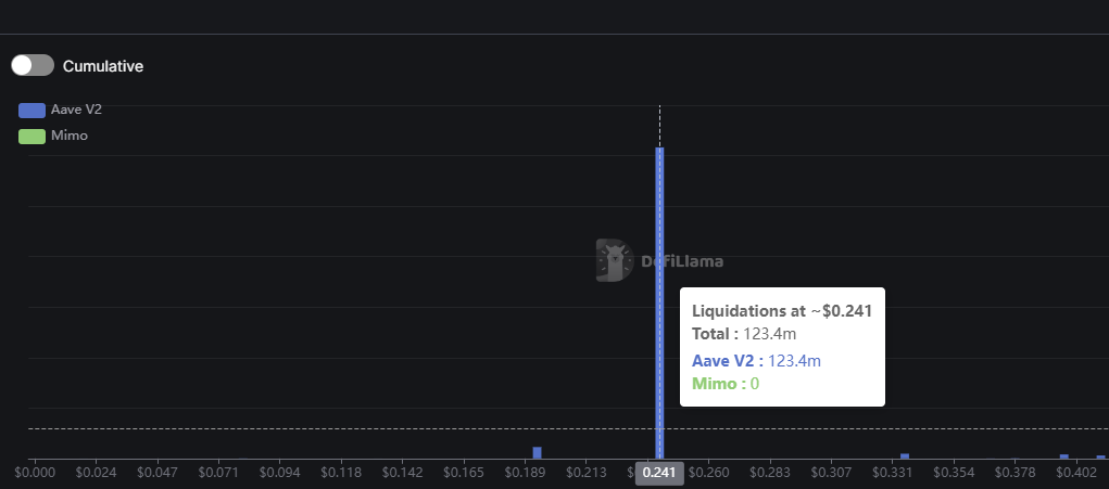 CRV在Aave V2上的大额清算价格已降至0.241 USDT