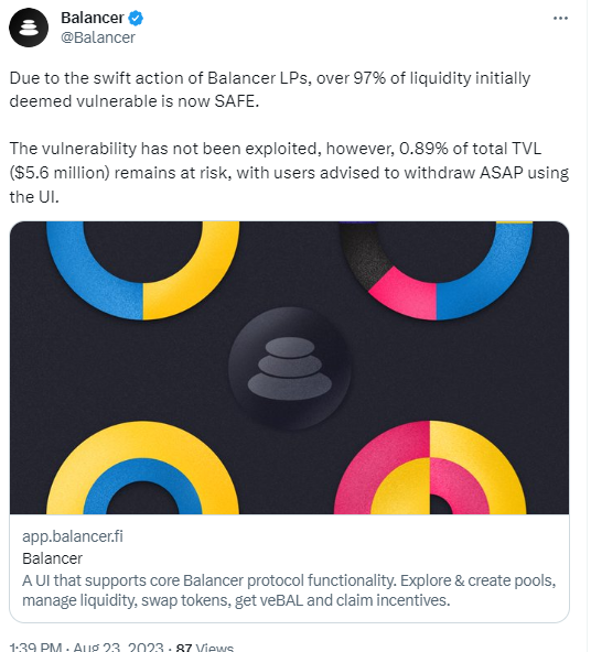 Balancer：已緩解超97%的風險，總TVL的0.89%仍面臨風險