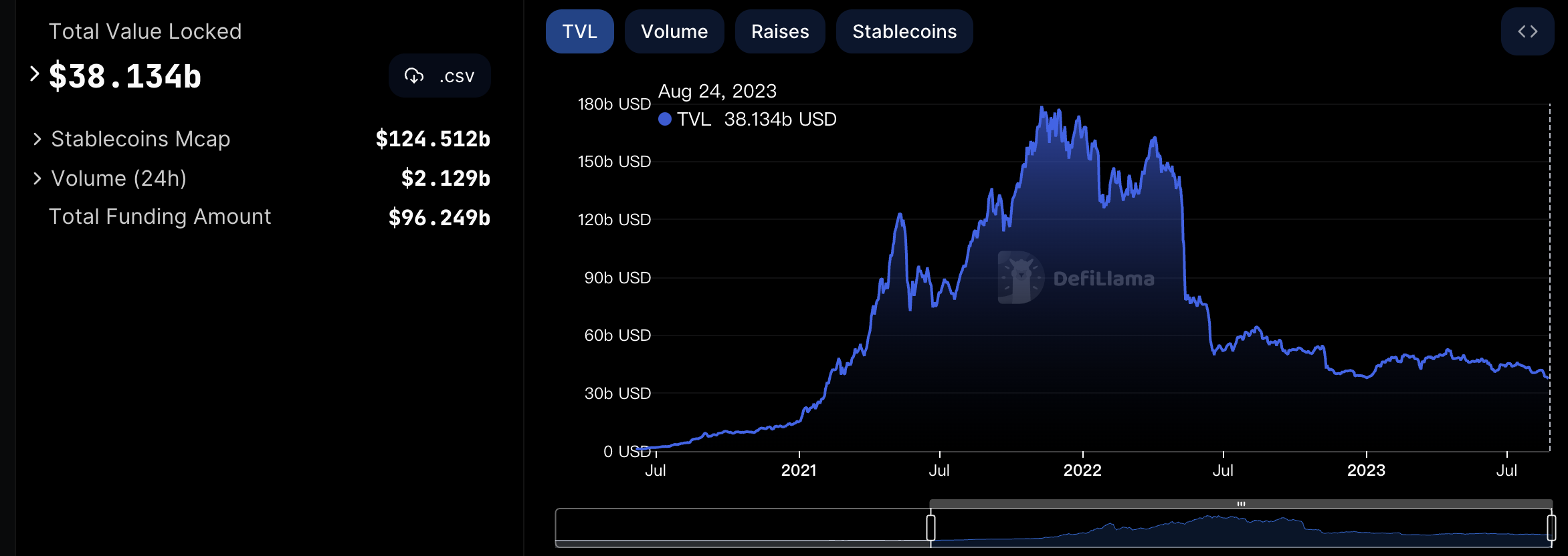 数据：目前全网DeFi TVL已降至380亿美元附近