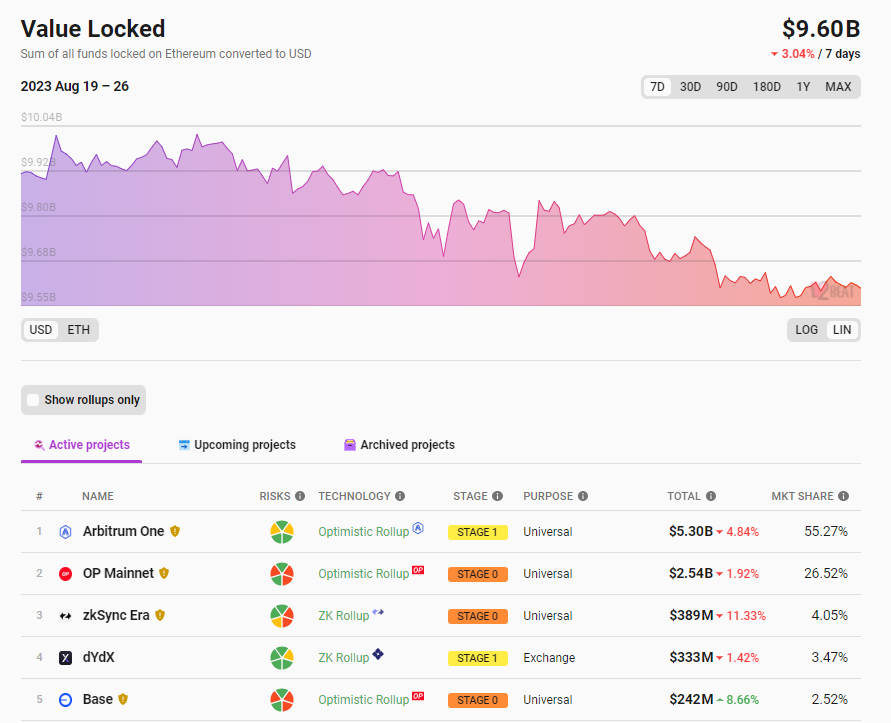數據：以太坊Layer 2總鎖倉量96億美元，7日降幅3.04%