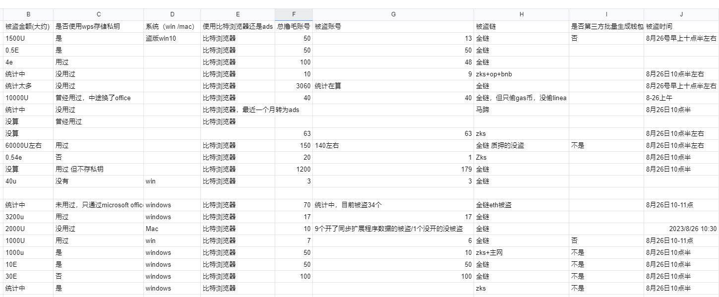 比特指纹浏览器用户私钥疑遭泄露，多位用户私钥被盗