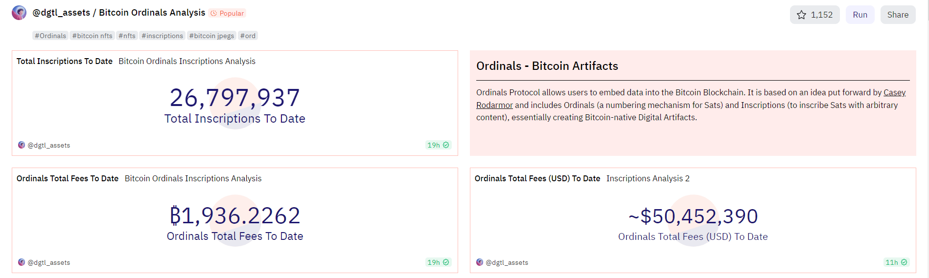 数据：Ordinals铭文铸造总量达2679万枚