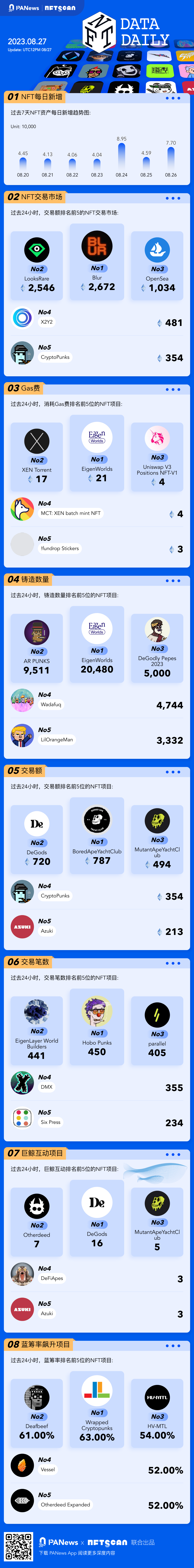 一图掌握以太坊上NFT关键数据(2023.08.27)