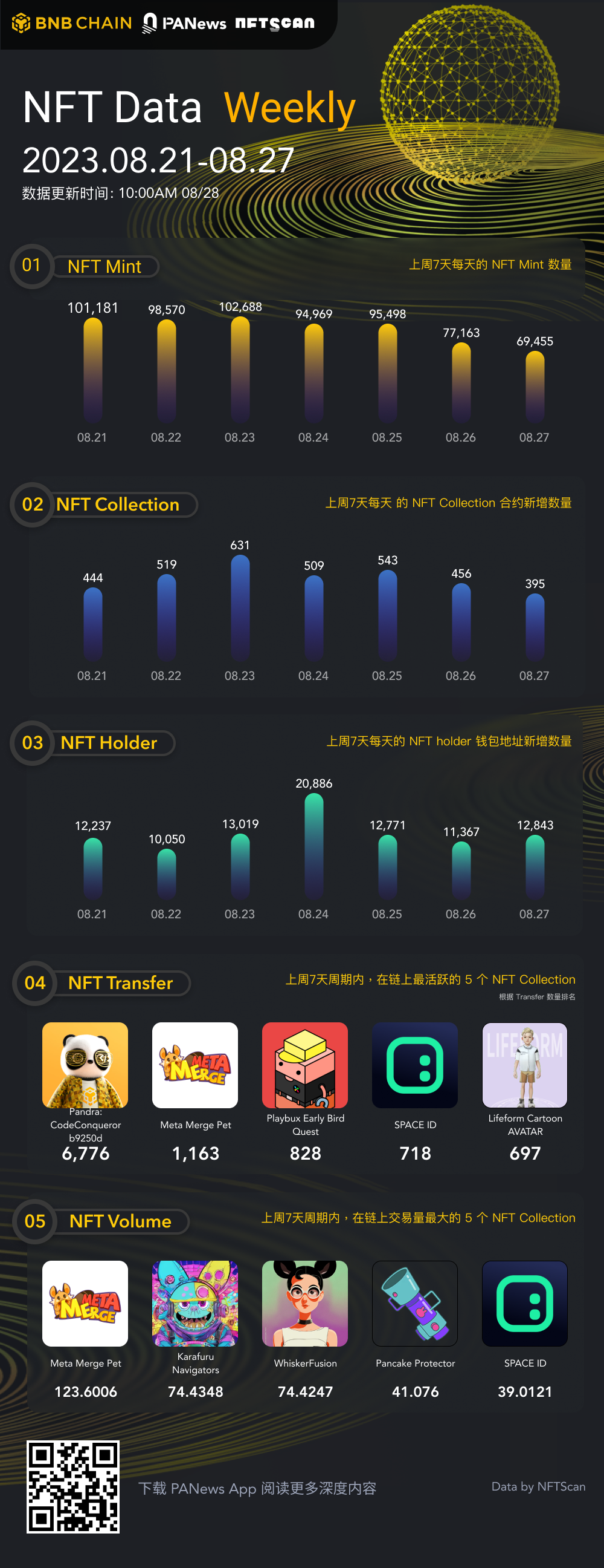 一圖掌握BNBChain上NFT一周關鍵數據（08.21—08.27）