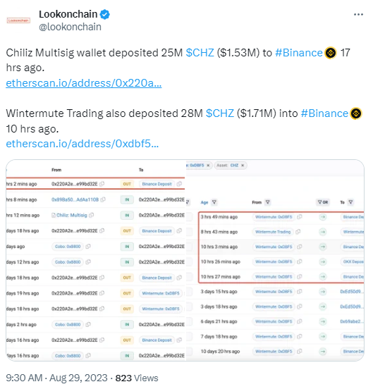 數據：Chiliz多簽錢包和Wintermute昨日分別將2500萬枚CHZ和2800萬枚CHZ存入幣安