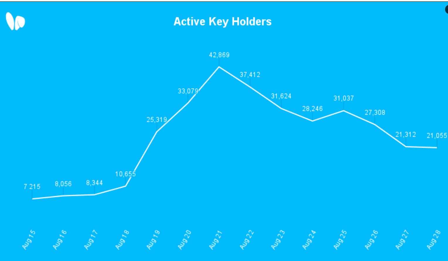 friend.tech：日活key持有者降至约2万名，日留存率超75%，日均使用时间超半小时