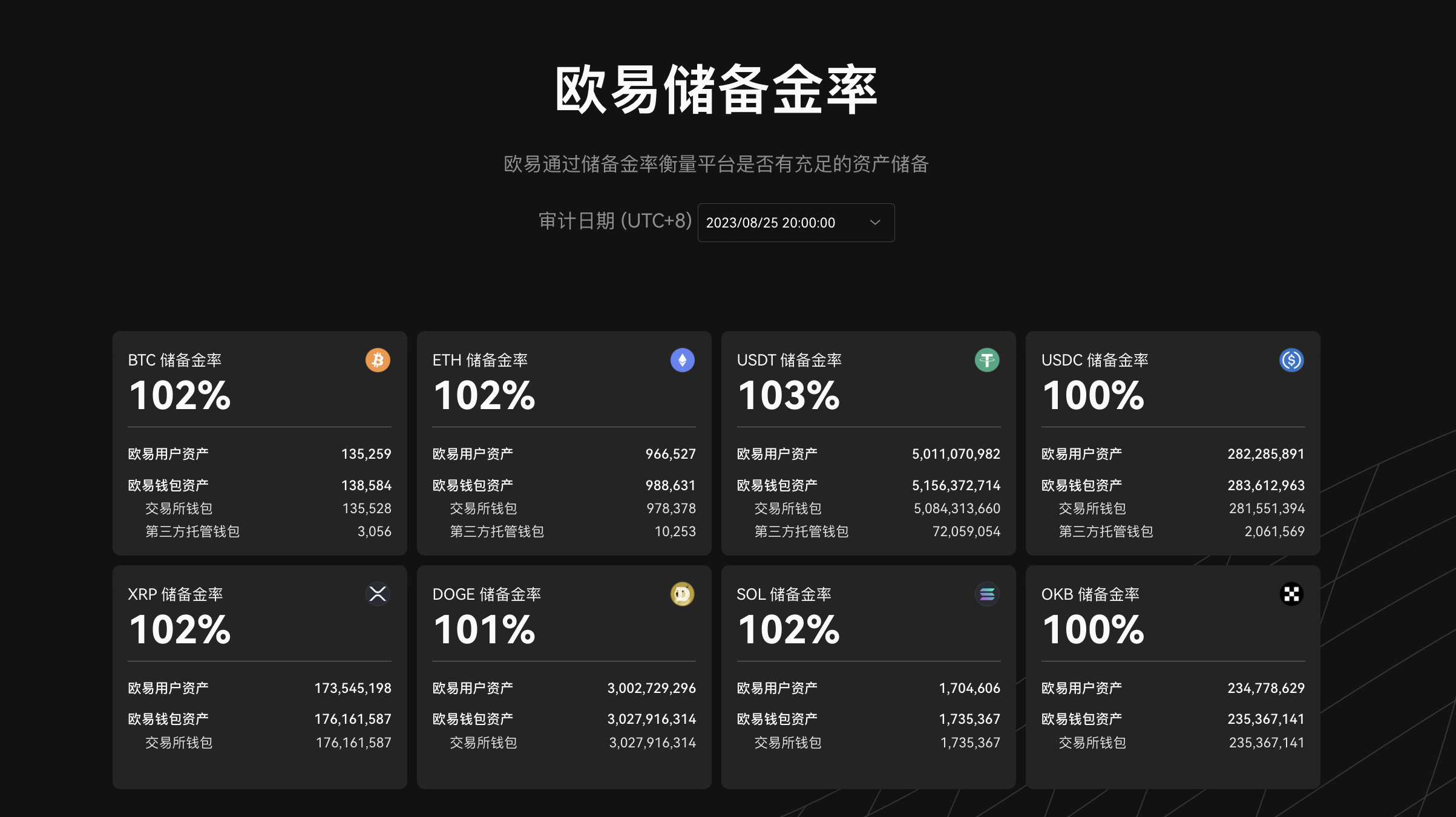 欧易OKX发布第10期储备金证明：22个公示币种的储备金率均超过100%