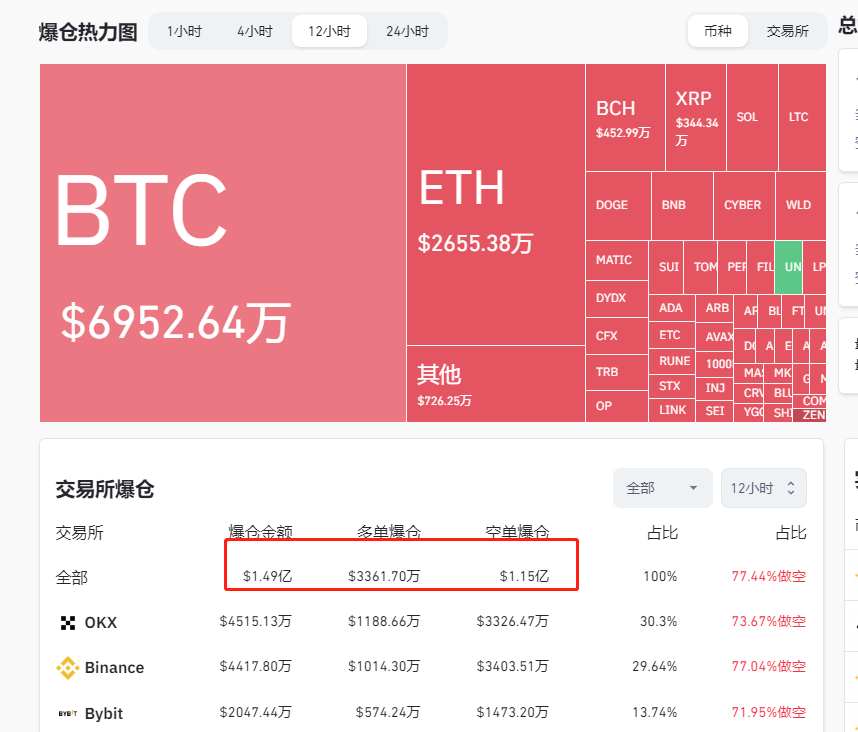 数据：过去12小时全网爆仓1.49亿美元，空单爆仓金额达1.15亿美元