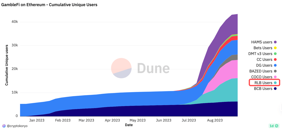 The bear market has increased by 200 times. Where does the rising flywheel of GambleFis leading platform Rollbit come from?