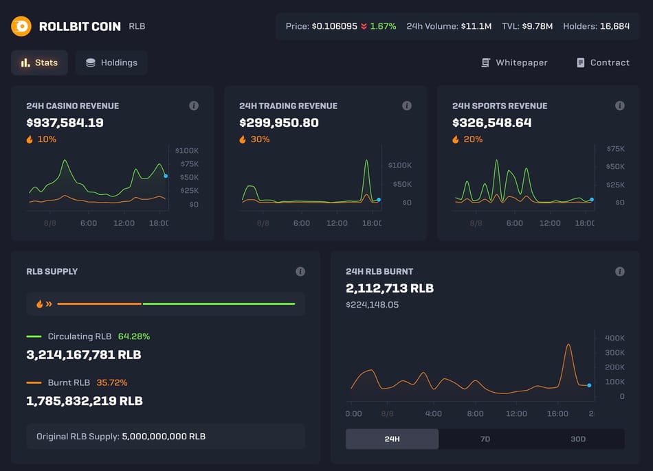 The bear market has increased by 200 times. Where does the rising flywheel of GambleFis leading platform Rollbit come from?