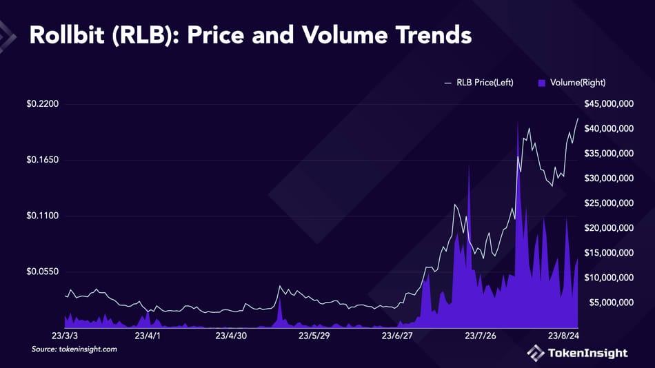 The bear market has increased by 200 times. Where does the rising flywheel of GambleFis leading platform Rollbit come from?