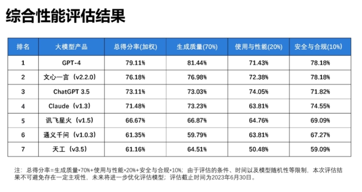 百度“文心一言”升至蘋果商店免費APP榜首，部分中文能力超越GPT-4