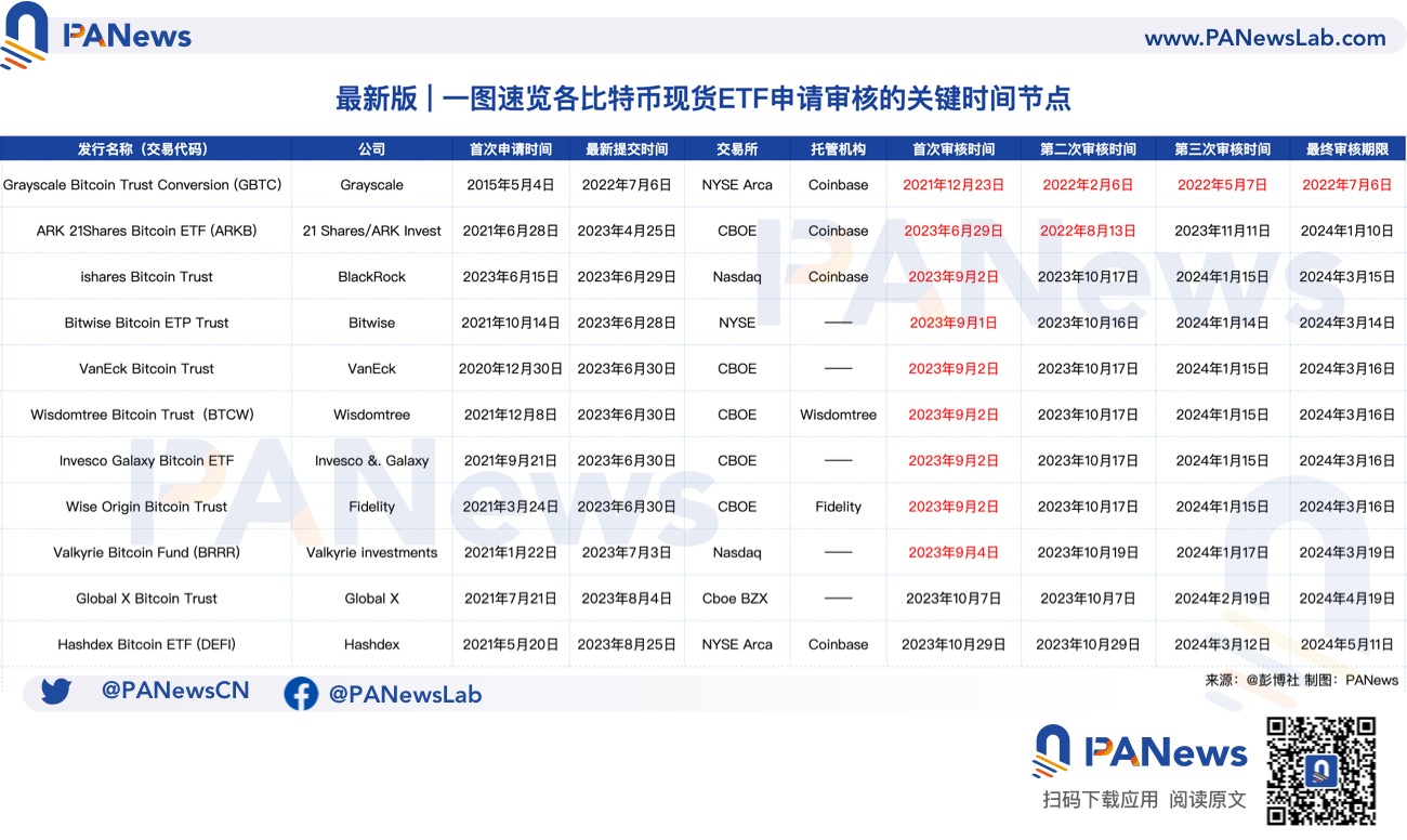 最新版|一圖速覽各比特幣現貨ETF申請審核的關鍵時間節點