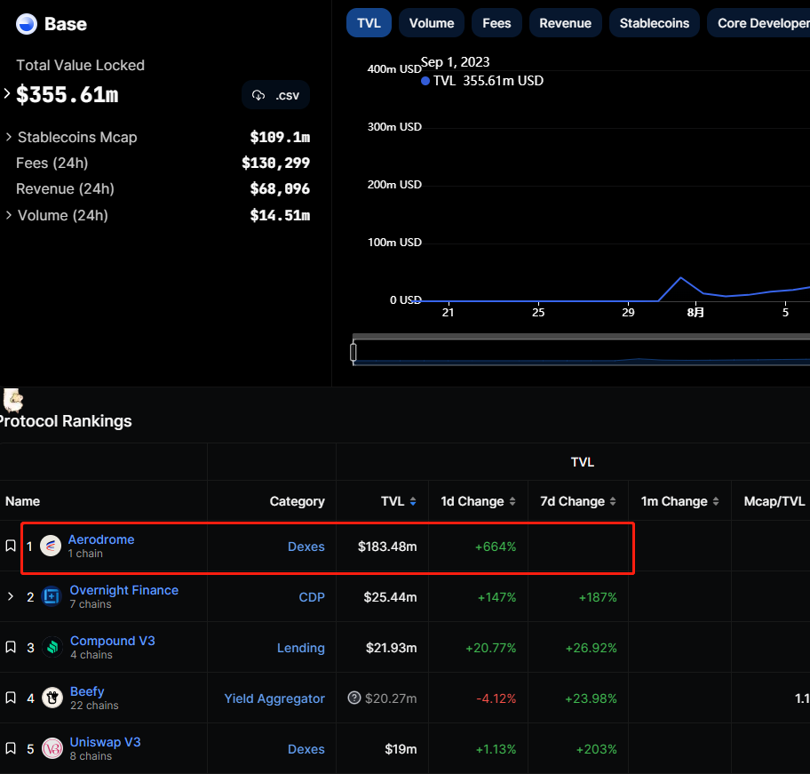 Aerodrome TVL超过1.83亿美元，成为Base链上TVL最高的DeFi协议