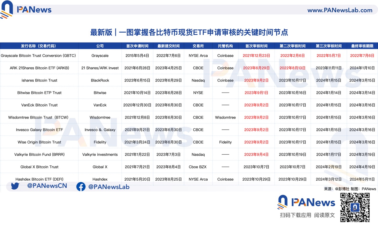 最新版 | 一图掌握各比特币现货ETF申请审核的关键时间节点