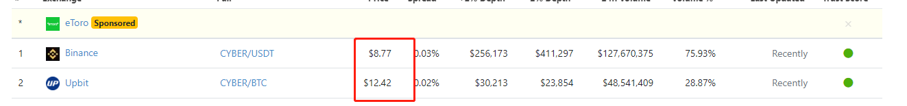 Upbit上CYBER报价12.42美元，较主流CEX溢价超40%