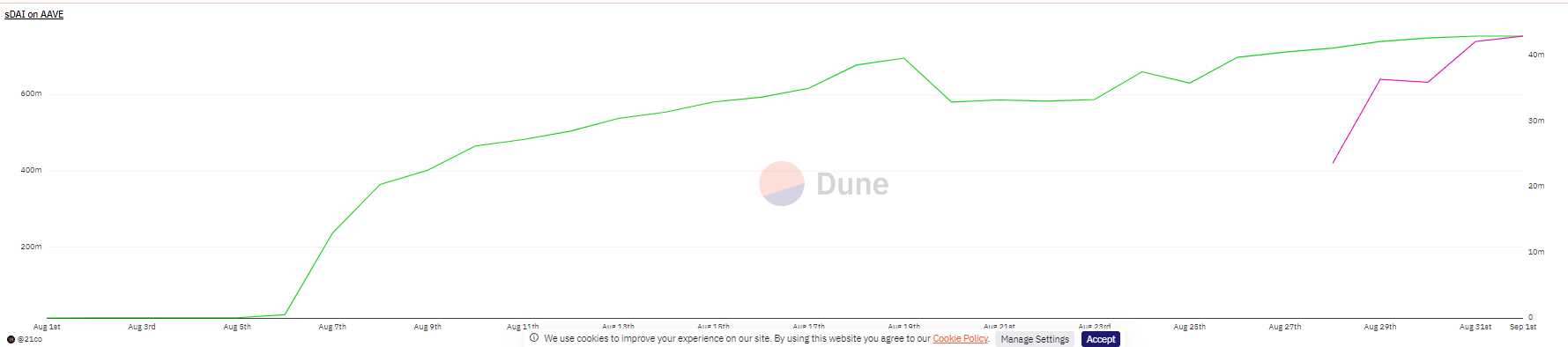 数据：约4304万枚sDAI已存入Aave，占总供应量的5.71%