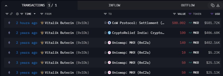 Vitalik將500枚MKR兌換為350枚ETH，係兩年來首次拋售