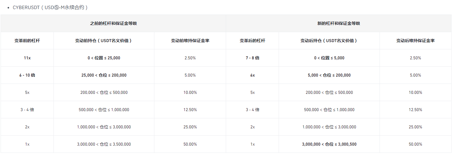 币安将调整CYBER U本位永续合约杠杆倍数、保证金等级及资金费率结算频率