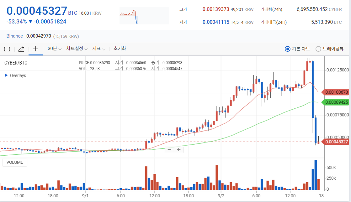 數據：Upbit平台上CYBER溢價率不足10%