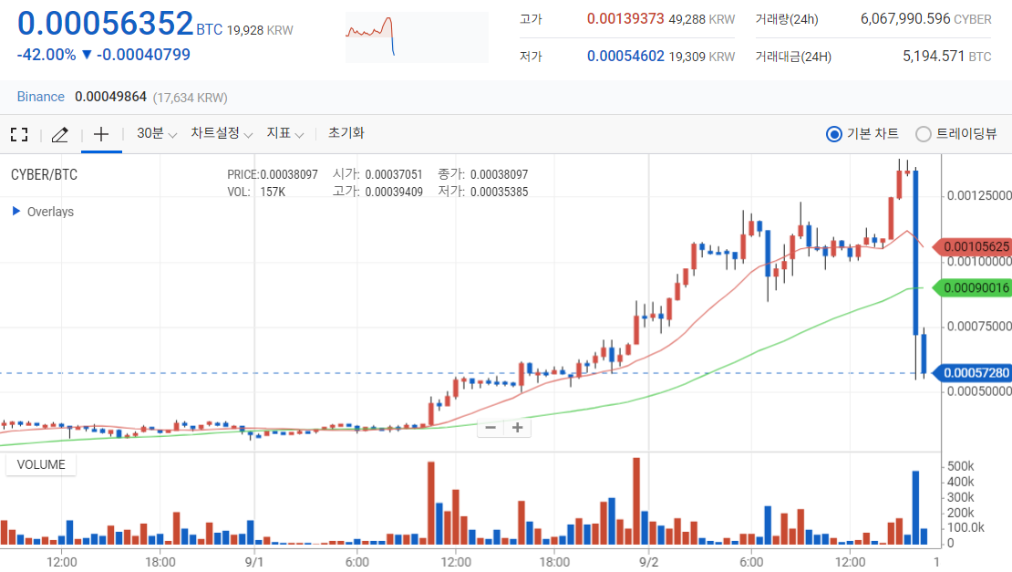 Cyber紧急提案通过后，Upbit平台CYBER短线跌幅达42%