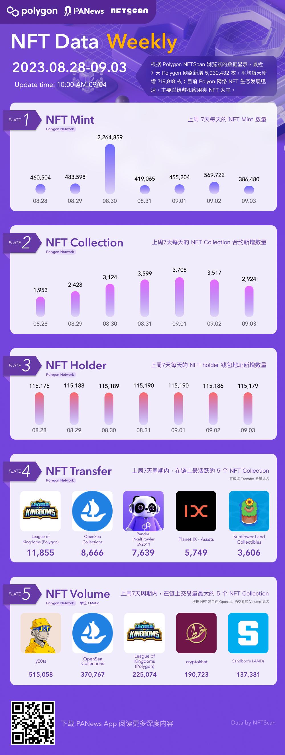 一图掌握Polygon上NFT一周关键数据(08.28—09.03)