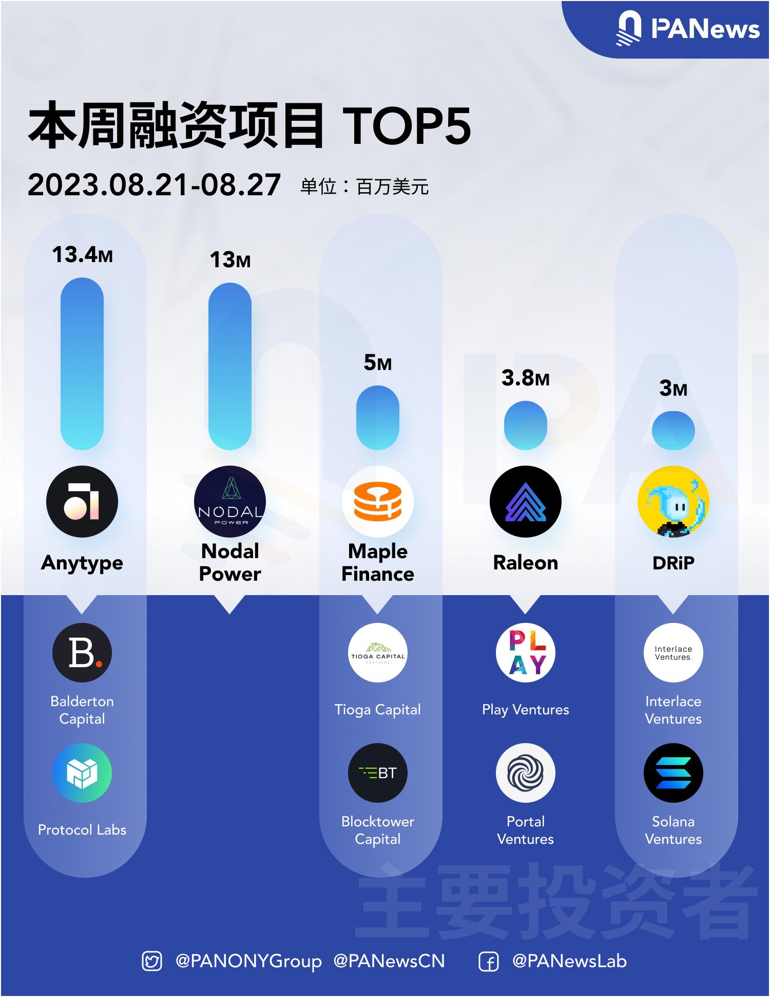 融资周报 | 公开融资事件13起；加密借贷协议Maple Finance完成500 万美元融资，Tioga Capital 和 Blocktower Capital 领投