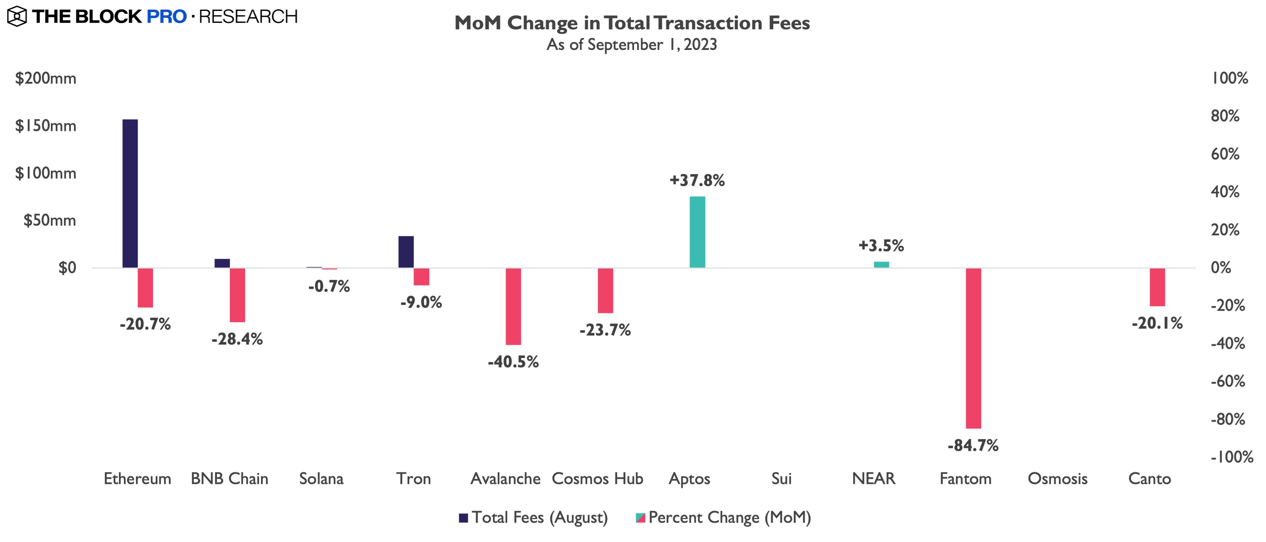 數據：8月份各L1區塊鏈市值、DeFi協議TVL、DEX交易量和各網絡的交易費用均顯著下降