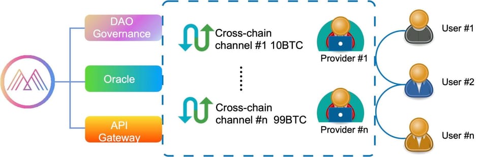 3分钟读懂mBTC：比特币跨链的去中心化解决方案