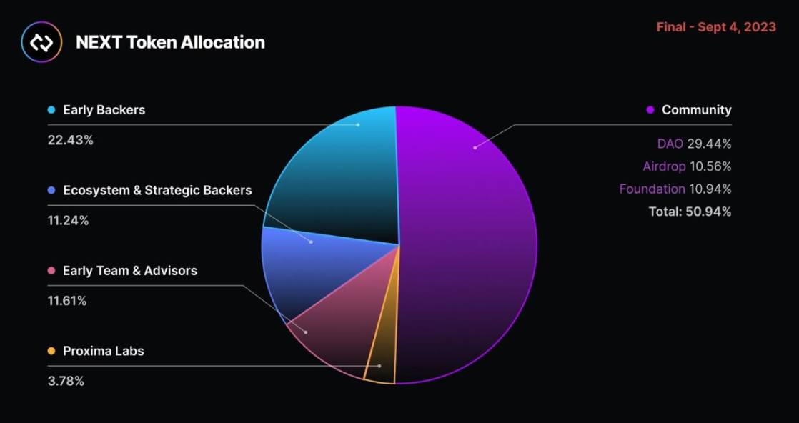 3分钟了解Connext空投详情及代币经济