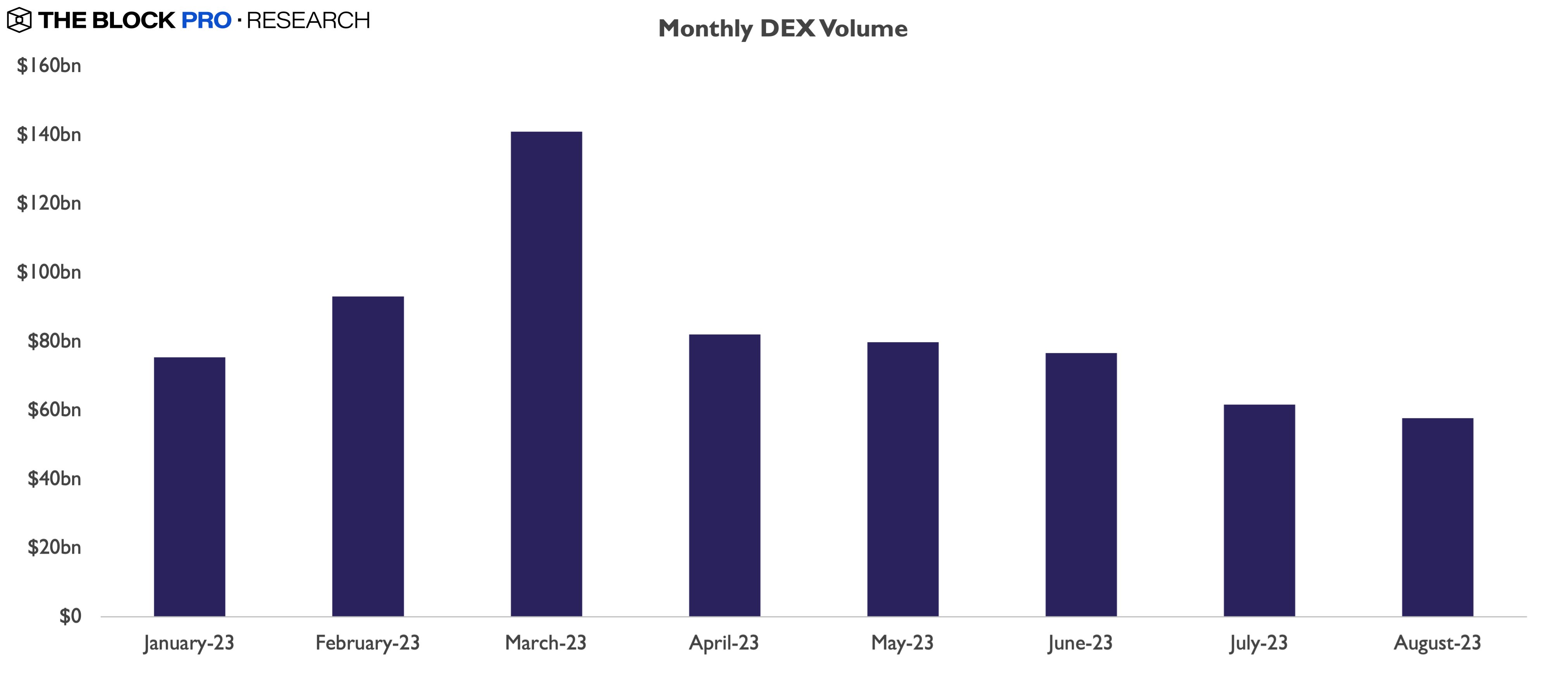 數據：8月份各L1區塊鏈市值、DeFi協議TVL、DEX交易量和各網絡的交易費用均顯著下降