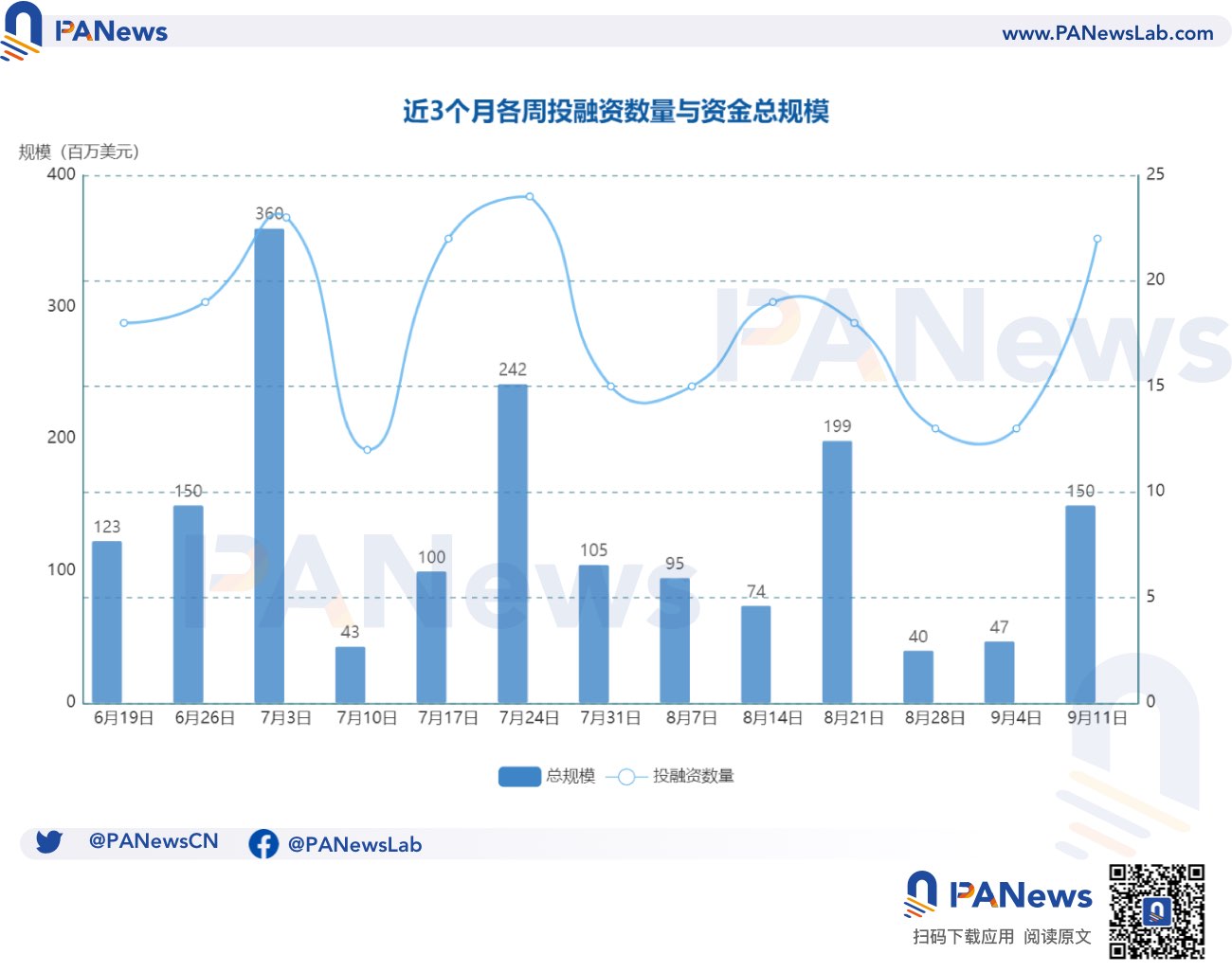 融資週報 | 公開融資事件22起；鏈上知識產權協議Story Protocol完成2500萬美元A輪融資，a16z crypto領投
