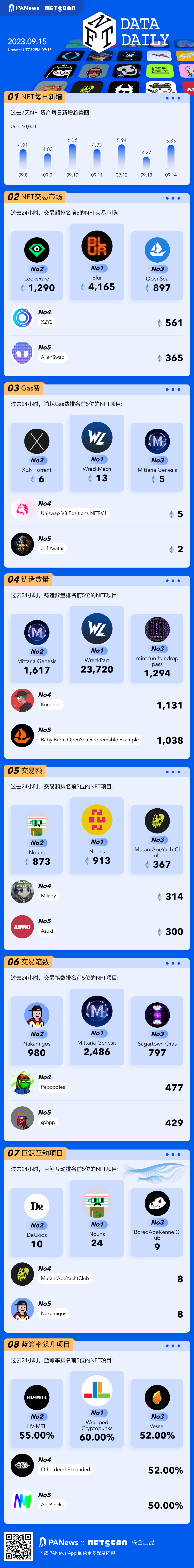 一图掌握以太坊上NFT关键数据（2023.09.15）