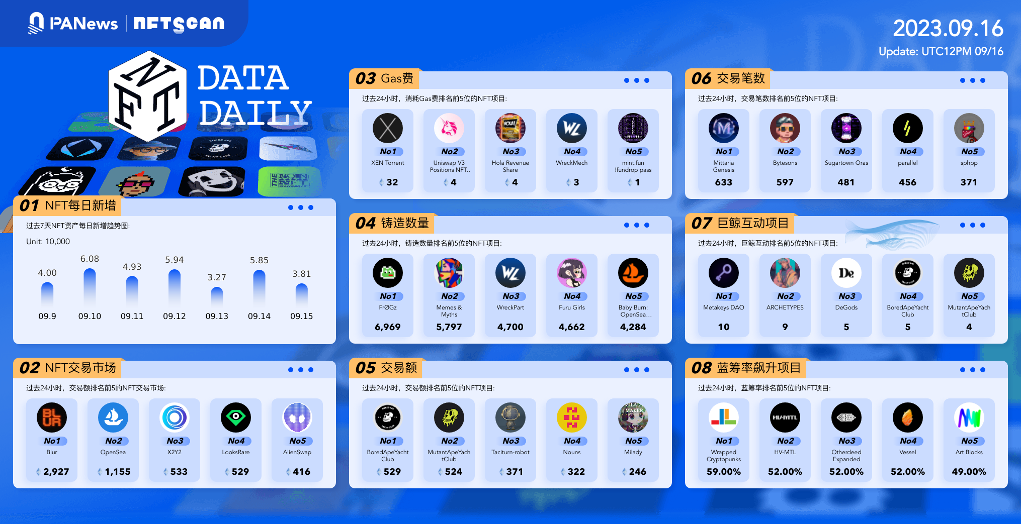 PA日报｜Tip Coin将代币上线推至9月19日；赵长鹏称币安美国CEO离职是为了休息