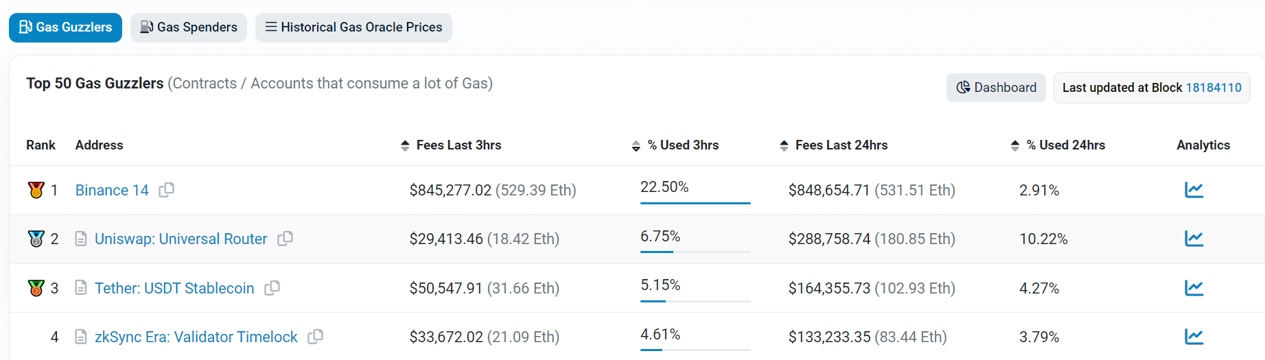 以太坊当前Gas再次降至个位，Binance一地址过去3小时支付超500枚ETH Gas费