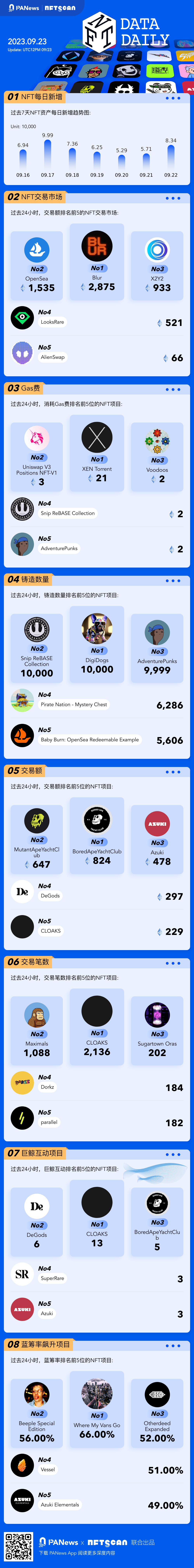 一图掌握以太坊上NFT关键数据（2023.09.23）