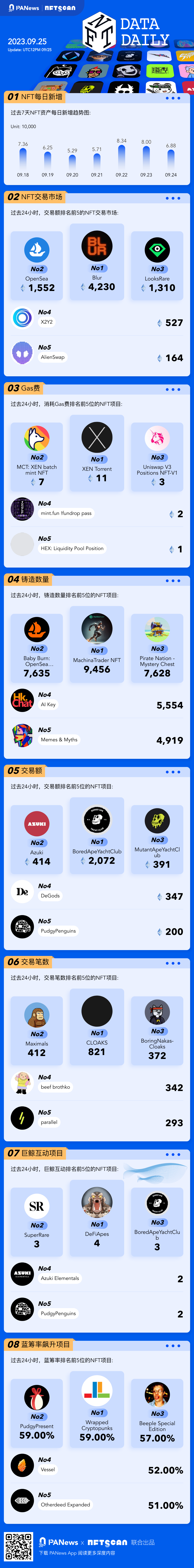 一張圖掌握以太坊上NFT關鍵數據（2023.09.25）