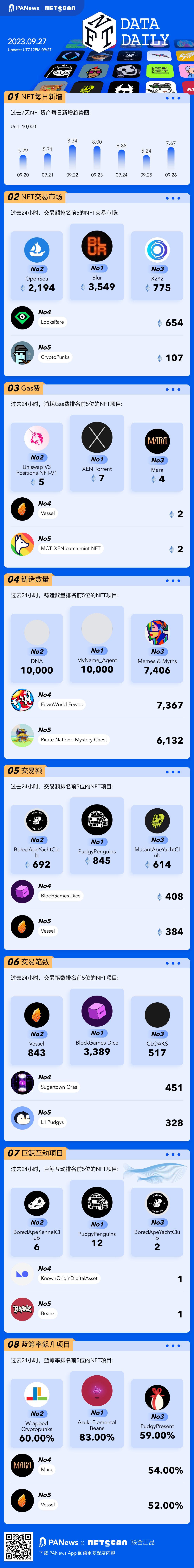 一图掌握以太坊上NFT关键数据(2023.09.27)