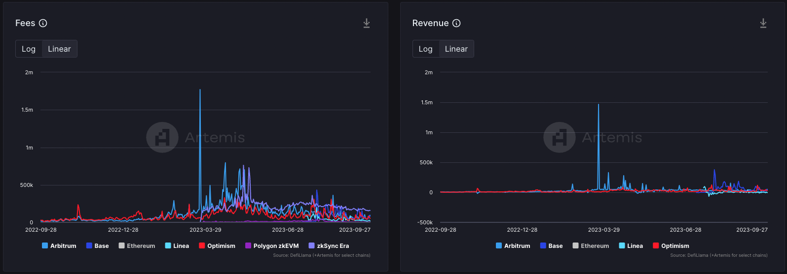 以太坊交易減少，Layer 2正佔領市場：深入分析鏈上活動與趨勢