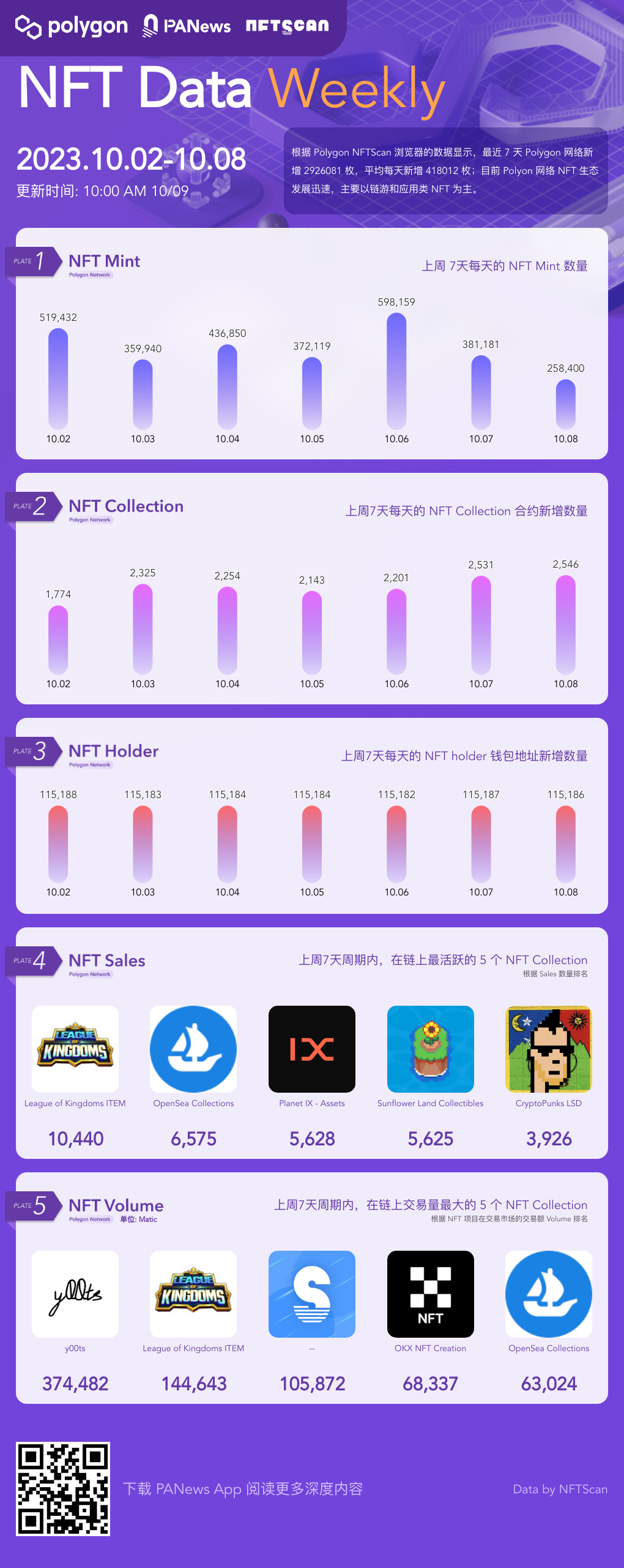 一图掌握Polygon上NFT一周关键数据（10.02—10.08）