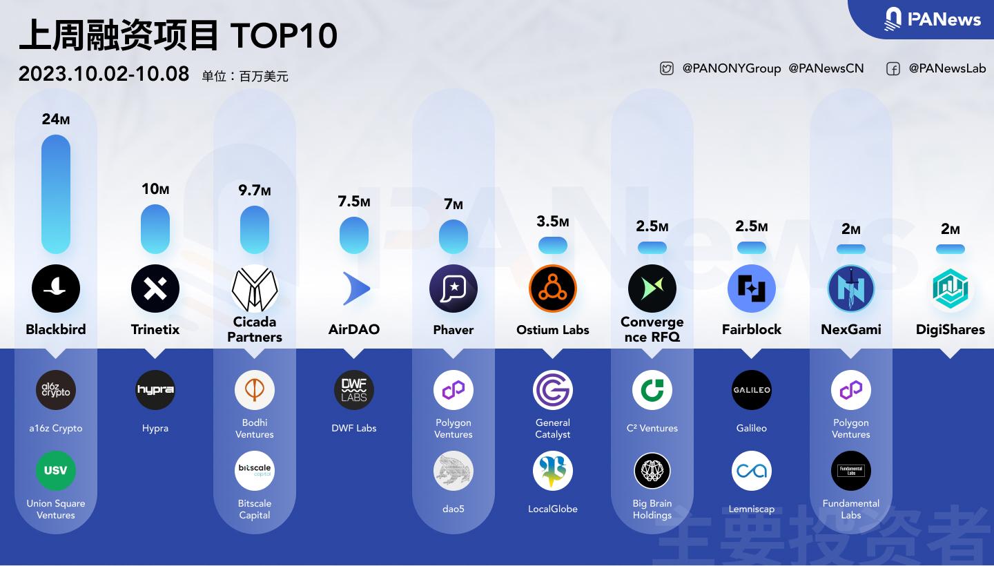 融資週報 | 公開融資事件14起；Web3餐廳忠誠度應用程式Blackbird完成2400萬美元A輪融資，a16z Crypto領投