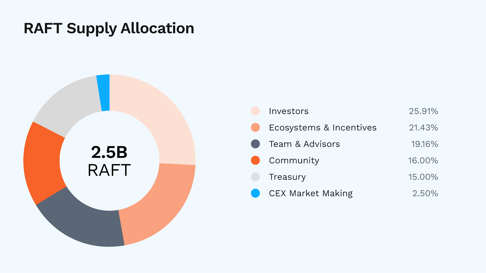 稳定币协议Raft公布其代币经济学，RAFT总量为25亿枚