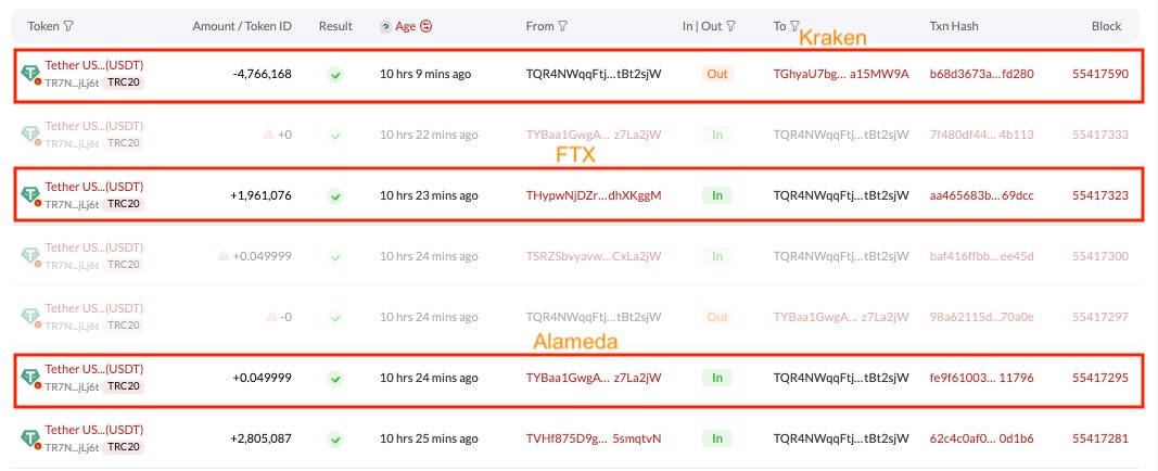 标记为FTX和Alameda破产的地址将480万美元的USDT转移到Kraken