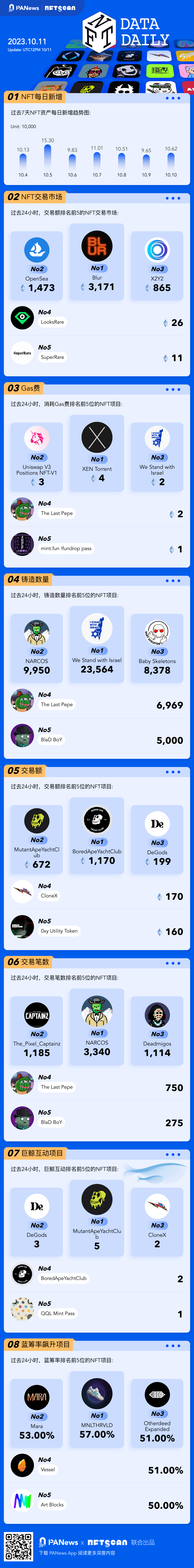 一張圖掌握以太坊上NFT關鍵數據(2023.10.11)