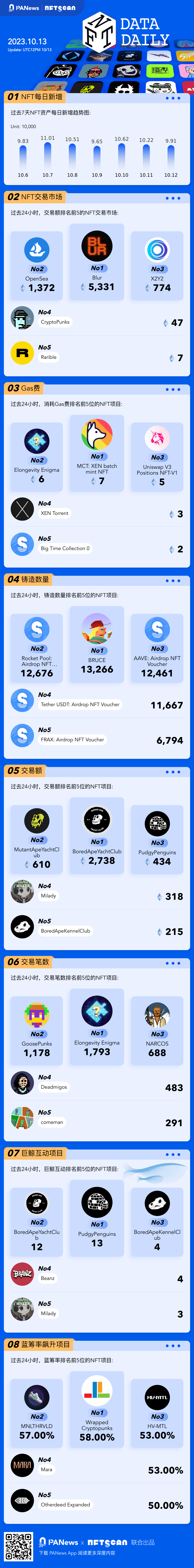 一張圖掌握以太坊上NFT關鍵數據(2023.10.13)