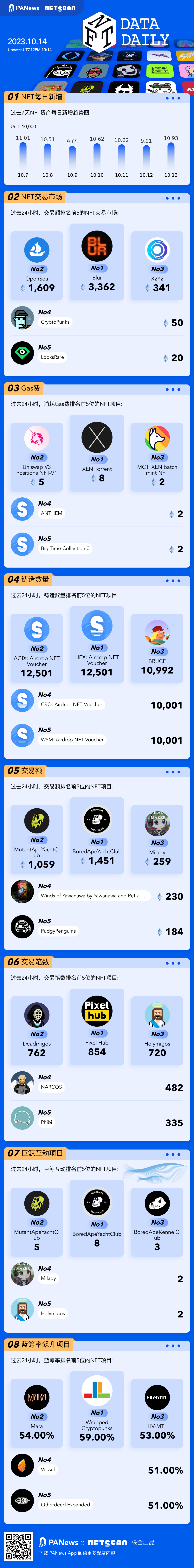 一图掌握以太坊上NFT关键数据(2023.10.14)