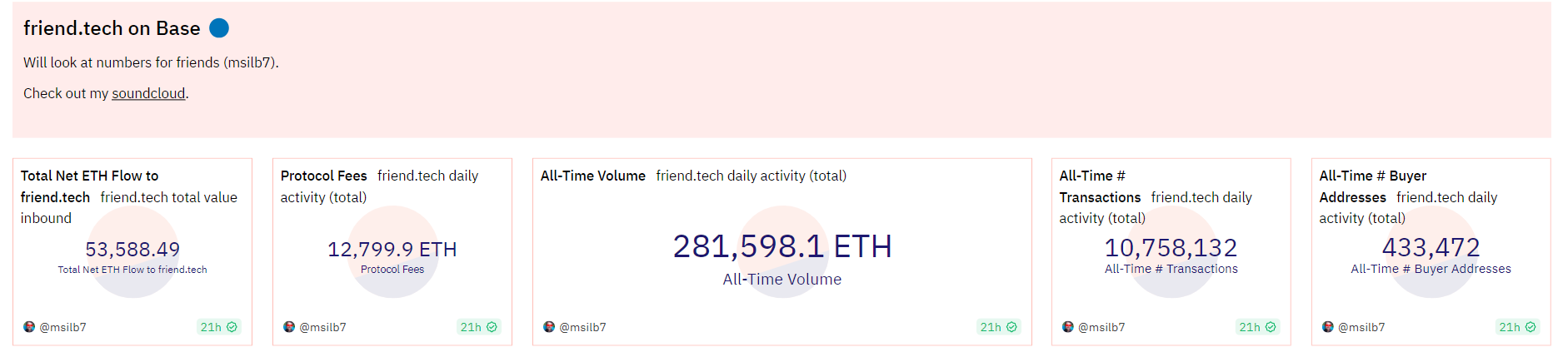 數據：Friend.tech交易總量超28萬枚ETH