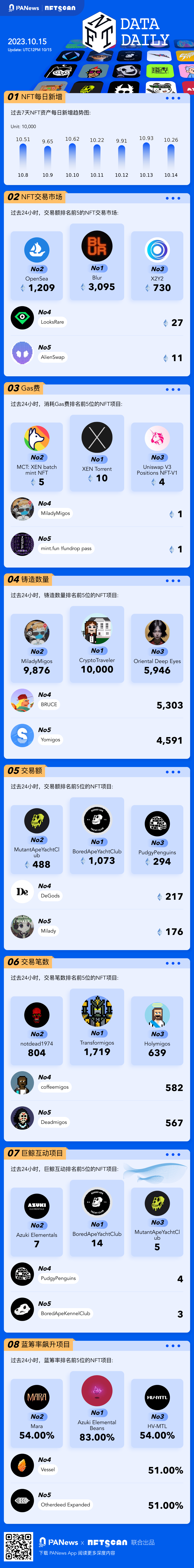 一图掌握以太坊上NFT关键数据(2023.10.15)