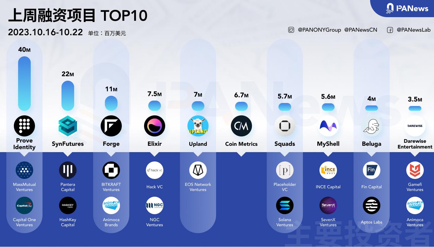 融资周报 | 公开融资事件17起；永续期货去中心化交易所SynFutures完成2200万美元B轮融资，Pantera Capital领投