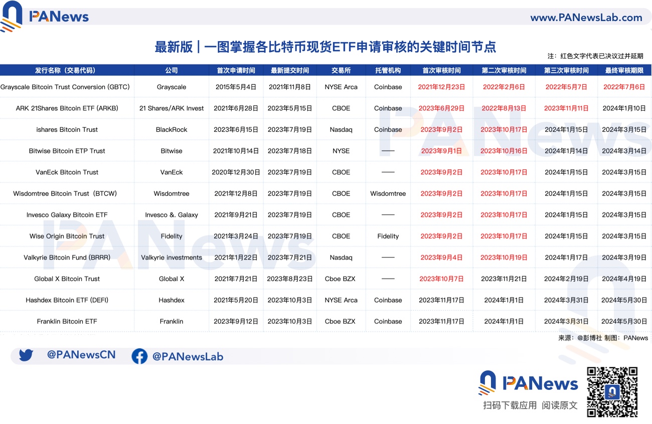 比特币现货ETF箭在弦上？贝莱德和灰度传来好消息，加密市场先涨为敬